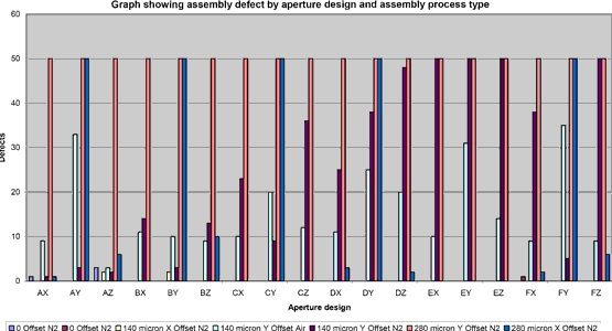 Figure 12: Assembly defects by aperture design (all offsets shown)